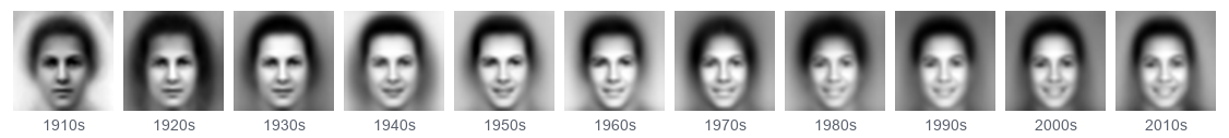 The average portrait per decade