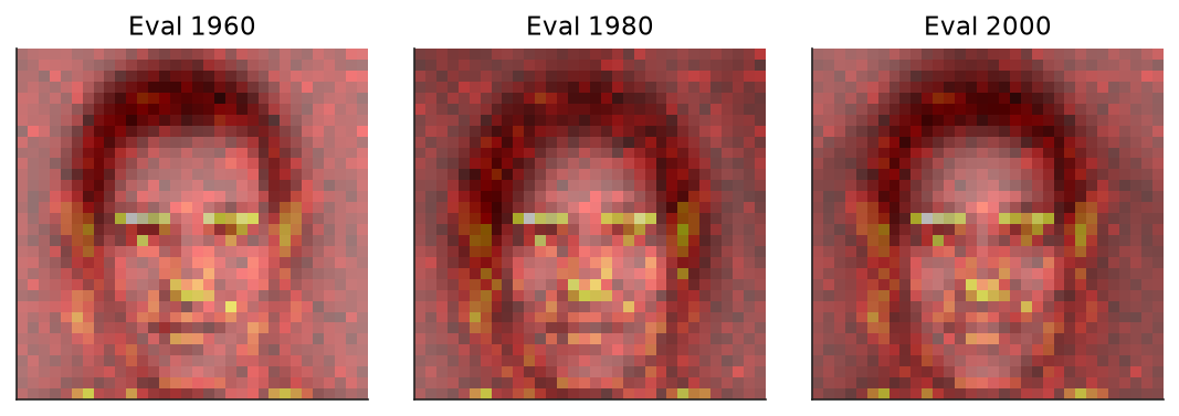 MLP saliency for evaluation years 1960, 1980, and 2000, trained through 1970