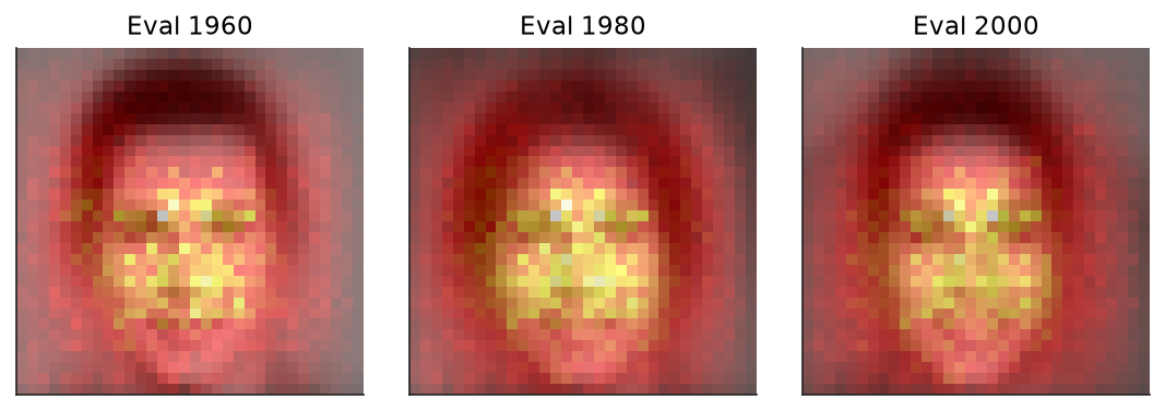 Residual-network saliency for evaluation years 1960, 1980, and 2000, trained through 1970
